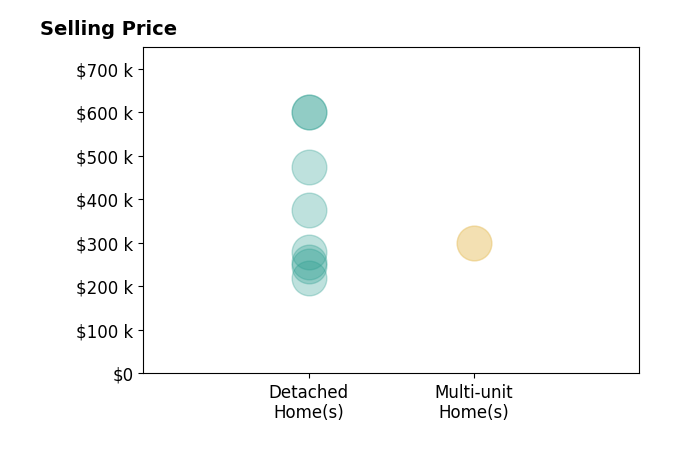 Teresa Johnson's sold homes include multi-unit homes at $300K, detached homes from $220K to $600K.