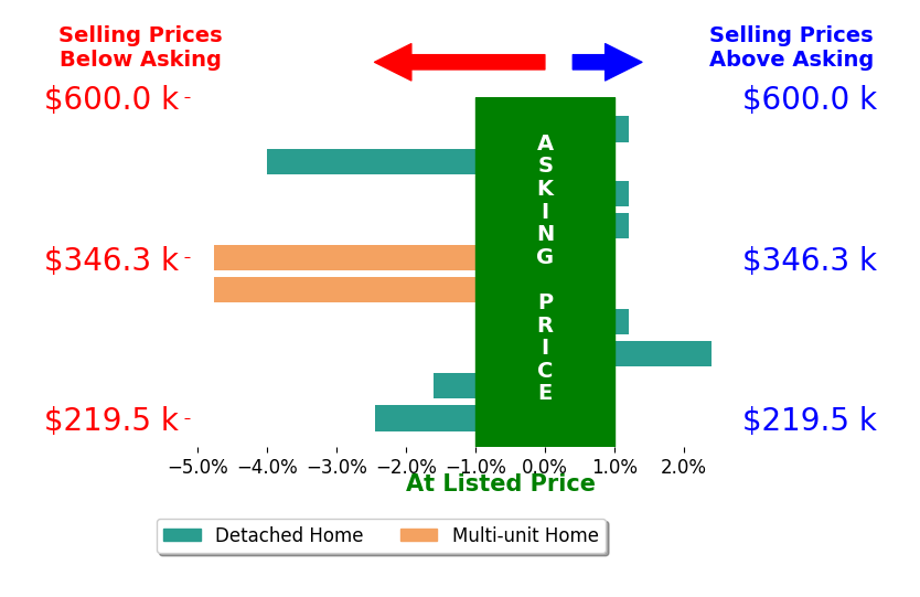Teresa Johnson's sold homes closed 1.5% below asking on average, with 1 homes above, 5 below, and 4 at asking price.