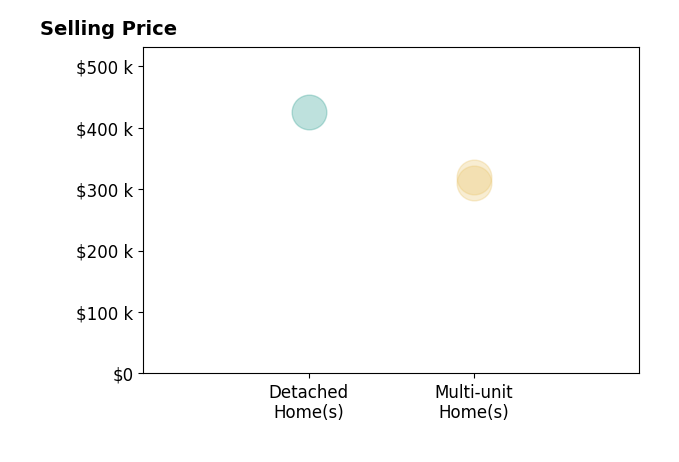 Niki Gulick's sold homes include multi-unit homes from $310K to $320K, detached homes at $425K.