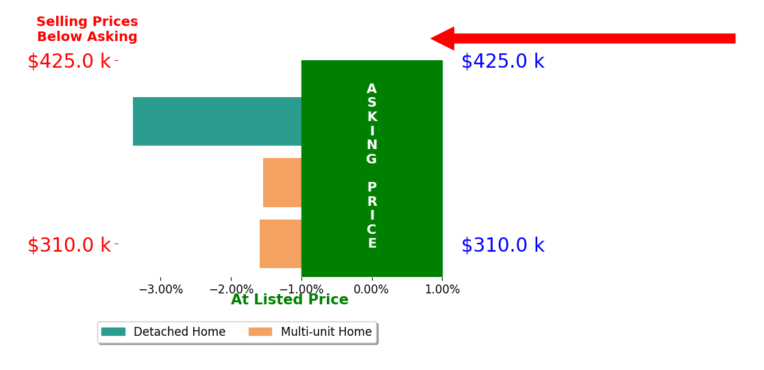 Niki Gulick's sold homes closed 2.2% below asking on average, with 0 homes above, 3 below, and 0 at asking price.