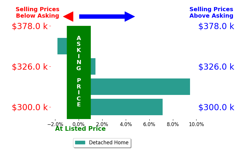 Jared Jester's sold homes closed 4.1% above asking on average, with 3 homes above, 1 below, and 0 at asking price.