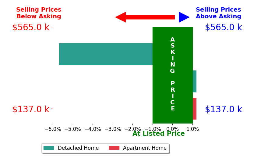 Cliff Montgomery's sold homes closed 1.9% below asking on average, with 0 homes above, 1 below, and 2 at asking price.