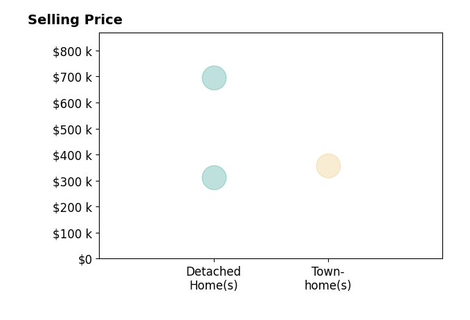 Heather Frisch's sold homes include townhomes at $357K, detached homes from $313K to $695K.