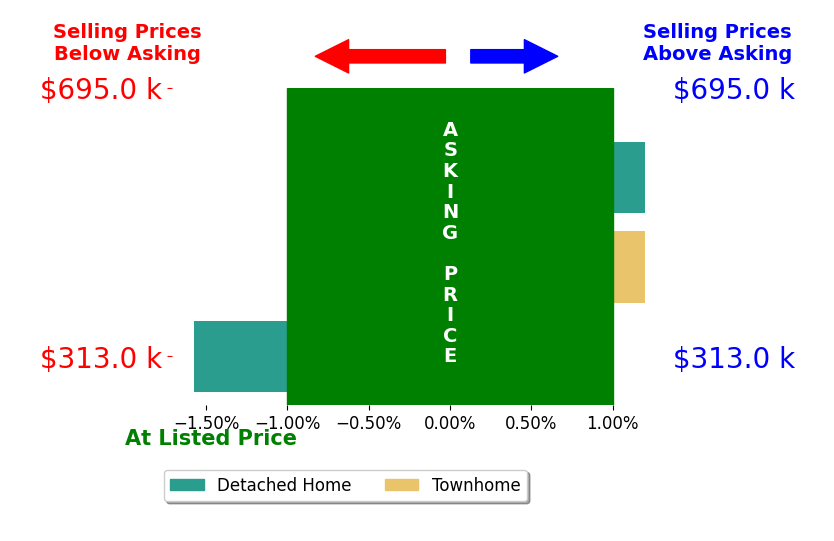 Heather Frisch's sold homes closed 0.7% below asking on average, with 0 homes above, 1 below, and 2 at asking price.