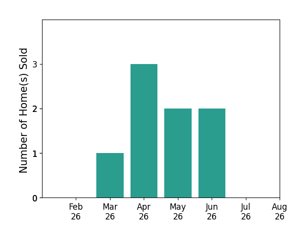 Oscar Asesyan sold 1 home in March 2026, 3 homes in April 2026, 2 homes in May 2026, 2 homes in June 2026, for a total of 8 homes.