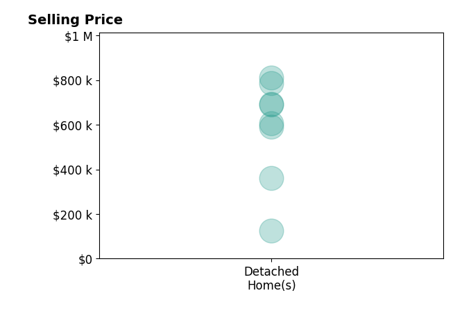 Oscar Asesyan's sold homes include detached homes from $125K to $810K.