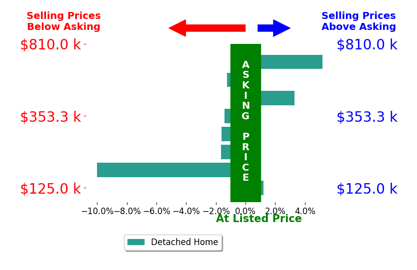 Oscar Asesyan's sold homes closed 0.9% below asking on average, with 2 homes above, 5 below, and 1 at asking price.
