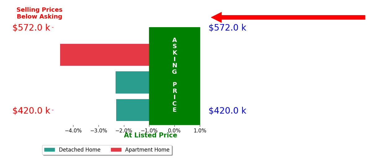 Kate Beckstedt's sold homes closed 3.0% below asking on average, with 0 homes above, 3 below, and 0 at asking price.