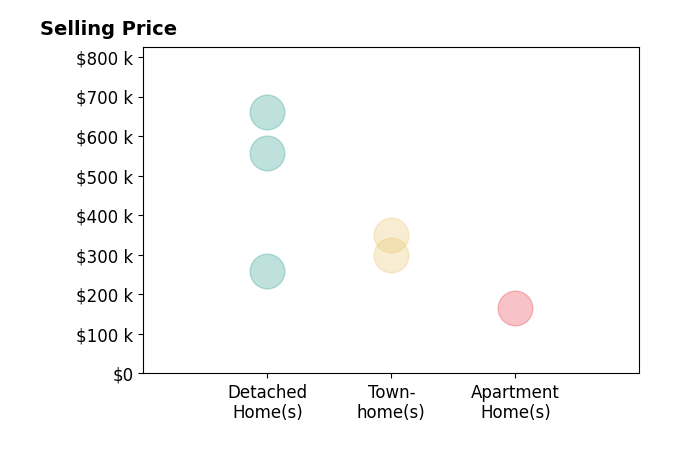 Cheri Hewald's sold homes include townhomes from $300K to $349K, detached homes from $260K to $660K, apartment homes at $164K.