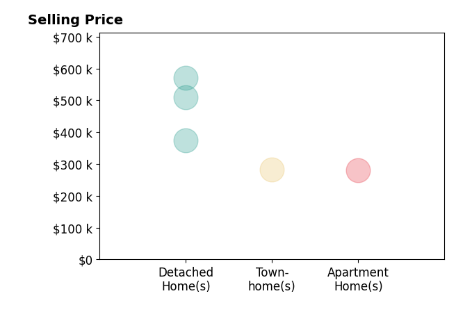 Jessica Mills's sold homes include townhomes at $284K, apartment homes at $280K, detached homes from $375K to $570K.