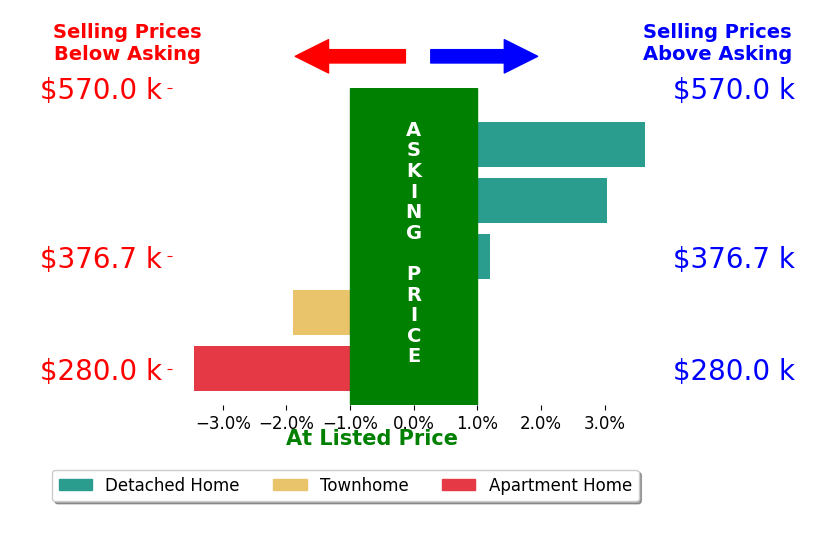 Jessica Mills's sold homes closed 0.3% above asking on average, with 2 homes above, 2 below, and 1 at asking price.