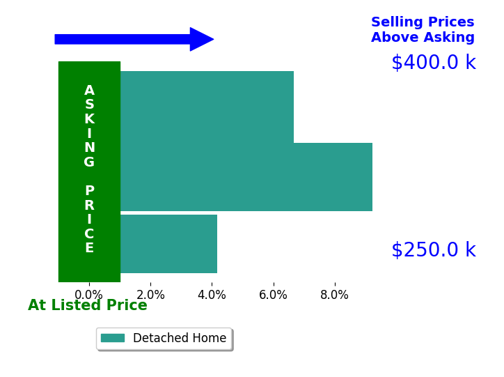 Kandy Swierk's sold homes closed 6.7% above asking on average, with 3 homes above, 0 below, and 0 at asking price.