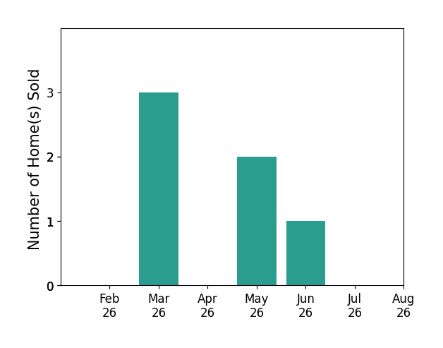 Ron Garland sold 3 homes in March 2026, 2 homes in May 2026, 1 home in June 2026, for a total of 6 homes.