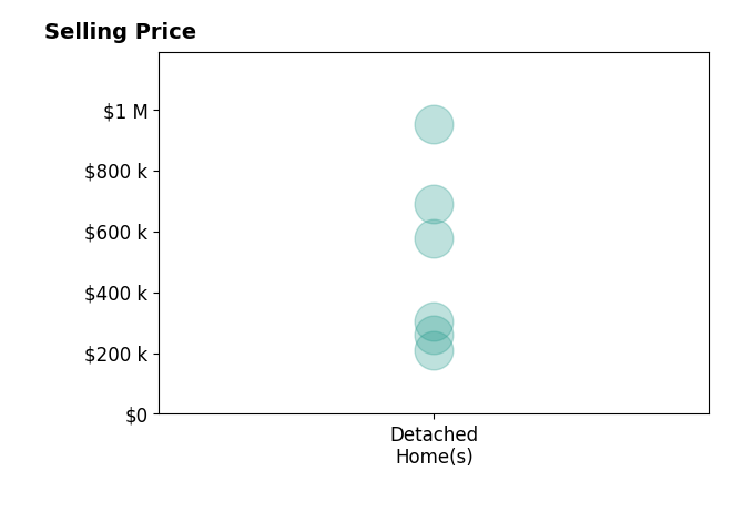 Ron Garland's sold homes include detached homes from $210K to $950K.
