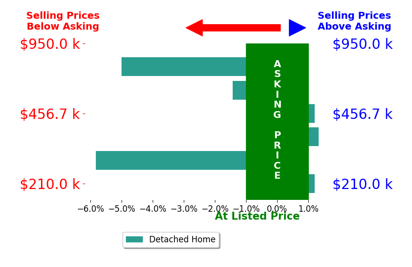 Ron Garland's sold homes closed 1.8% below asking on average, with 1 homes above, 3 below, and 2 at asking price.