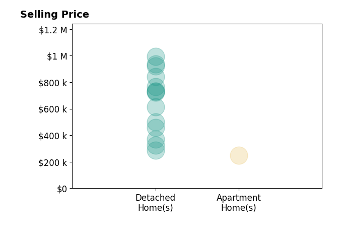 Tiffany AllenZeuch's sold homes include detached homes from $285K to $992K, apartment homes at $250K.
