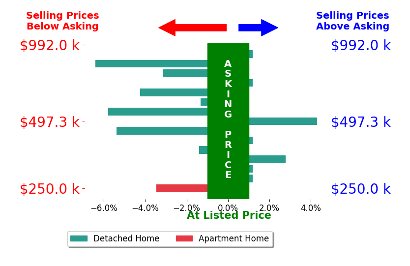 Tiffany AllenZeuch's sold homes closed 1.6% below asking on average, with 2 homes above, 8 below, and 5 at asking price.