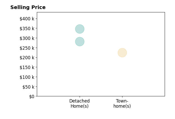 Brian Bourne's sold homes include detached homes from $282K to $346K, townhomes at $225K.