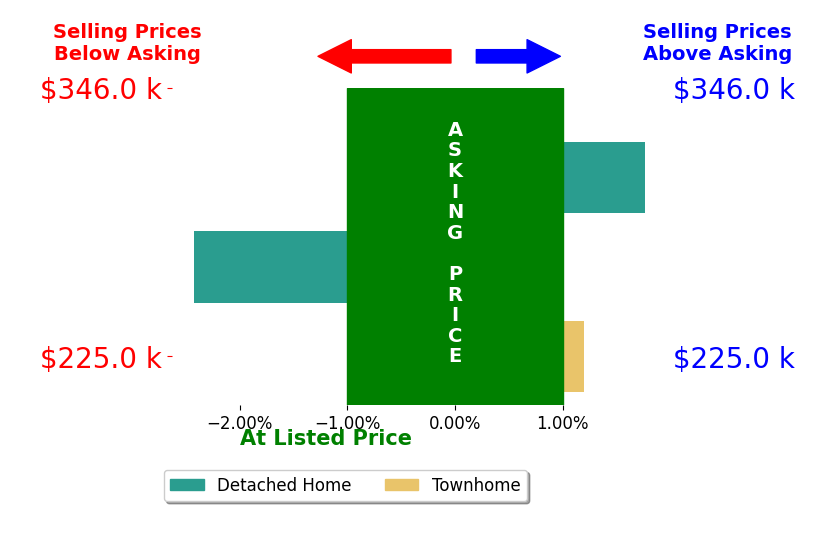 Brian Bourne's sold homes closed 0.2% below asking on average, with 1 homes above, 1 below, and 1 at asking price.