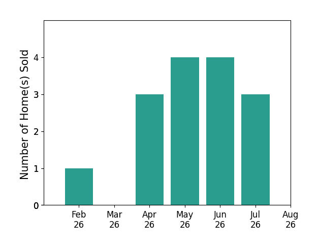 Ryan Riddell sold 1 home in February 2026, 3 homes in April 2026, 4 homes in May 2026, 4 homes in June 2026, 3 homes in July 2026, for a total of 15 homes.