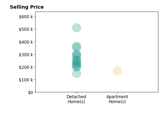 Ryan Riddell's sold homes include detached homes from $150K to $510K, apartment homes at $168K.