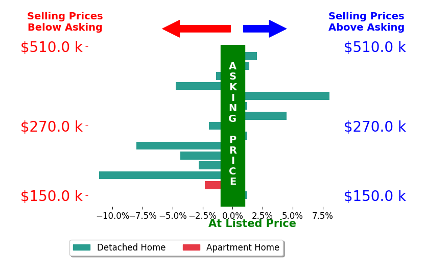 Ryan Riddell's sold homes closed 1.4% below asking on average, with 4 homes above, 8 below, and 3 at asking price.