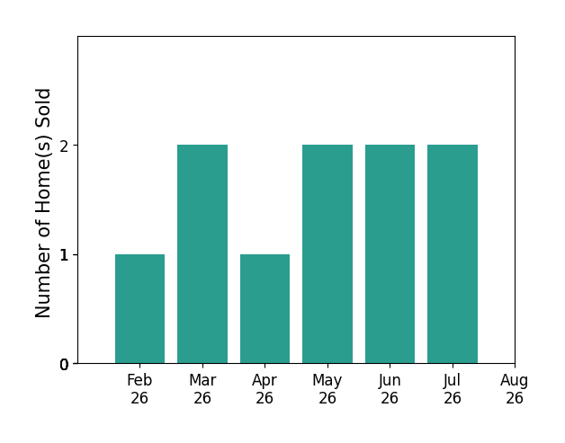 Lee Sokolis sold 1 home in February 2026, 2 homes in March 2026, 1 home in April 2026, 2 homes in May 2026, 2 homes in June 2026, 2 homes in July 2026, for a total of 10 homes.