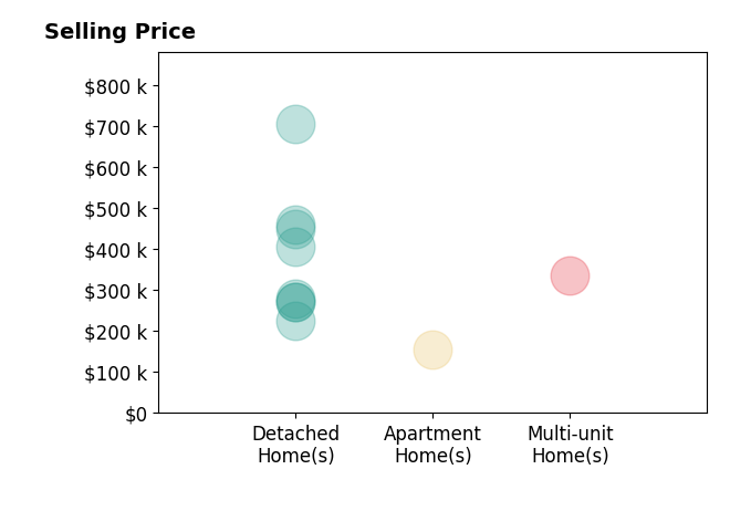 Lee Sokolis's sold homes include detached homes from $225K to $704K, apartment homes at $155K, multi-unit homes at $335K.