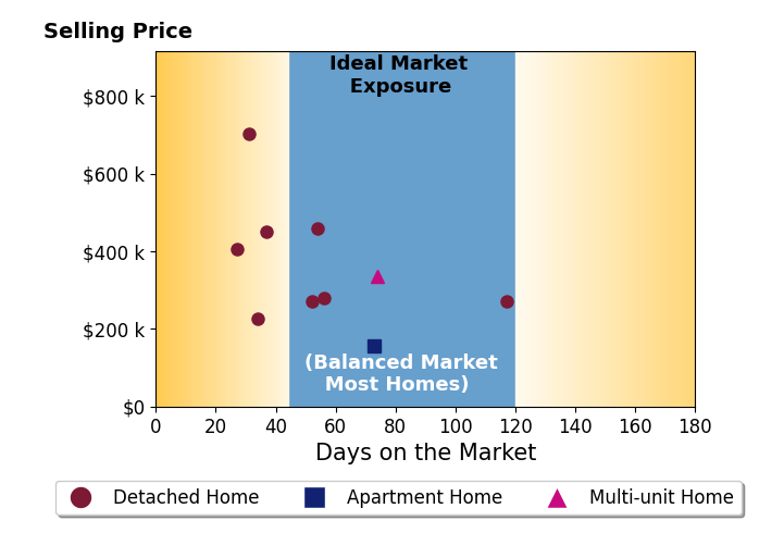 Lee Sokolis's sold homes were on the market for an average of 55 days, ranging from 27 to 117 days, with an average sold price of $355K.