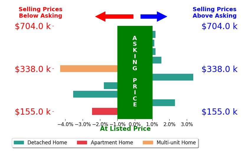 Lee Sokolis's sold homes closed 0.3% below asking on average, with 4 homes above, 4 below, and 2 at asking price.