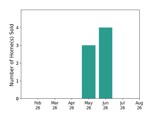 Jason Park sold 3 homes in May 2026, 4 homes in June 2026, for a total of 7 homes.