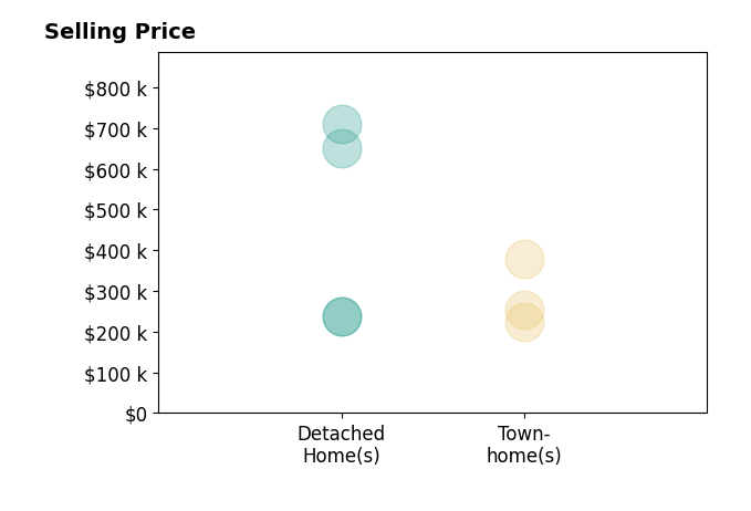 Jason Park's sold homes include detached homes from $237K to $710K, townhomes from $225K to $380K.