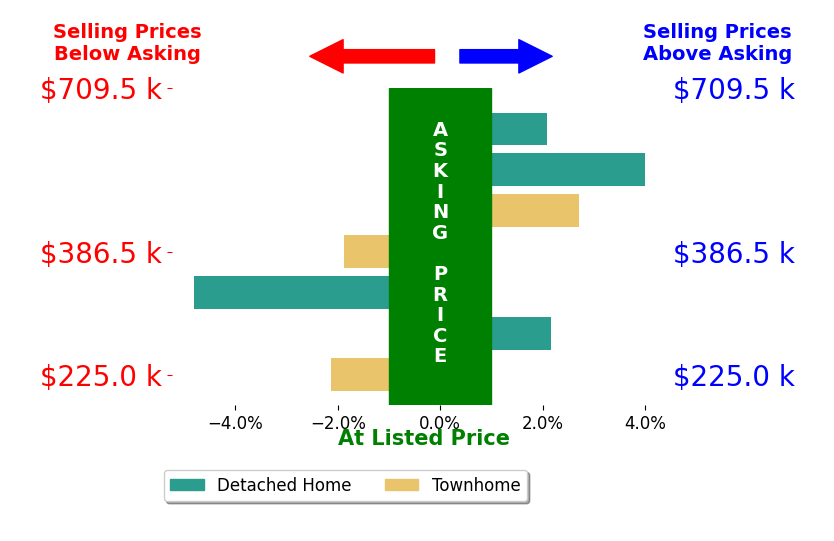 Jason Park's sold homes closed 0.3% above asking on average, with 4 homes above, 3 below, and 0 at asking price.