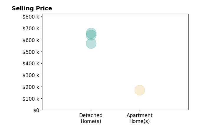 Susanne Anton's sold homes include apartment homes at $169K, detached homes from $570K to $657K.