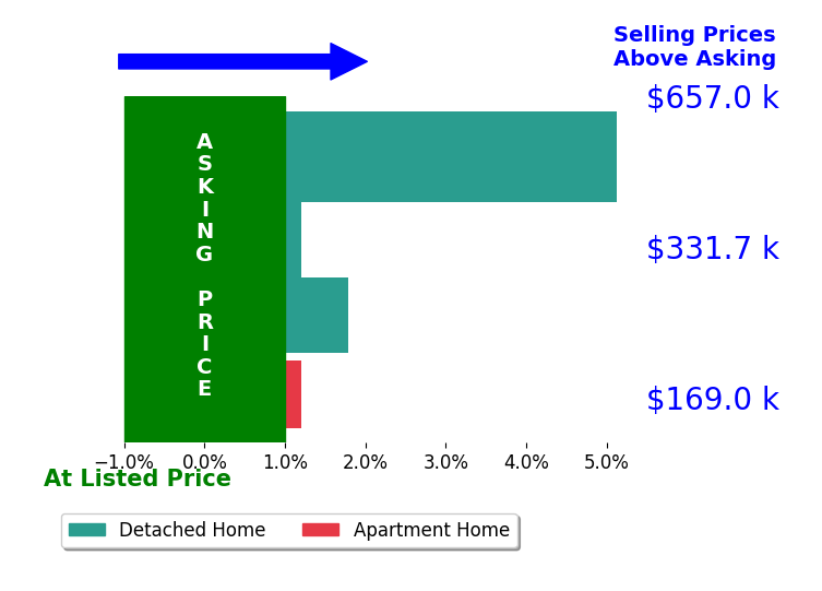 Susanne Anton's sold homes closed 1.6% above asking on average, with 2 homes above, 0 below, and 2 at asking price.