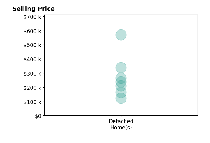 Teena Jackson's sold homes include detached homes from $122K to $570K.