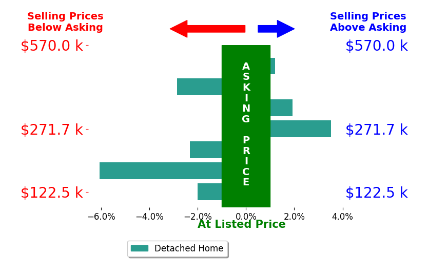 Teena Jackson's sold homes closed 1.2% below asking on average, with 2 homes above, 4 below, and 1 at asking price.