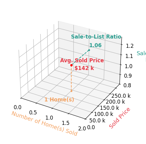 Chart showing sale-to-list price ratio for Leroy Hoffman