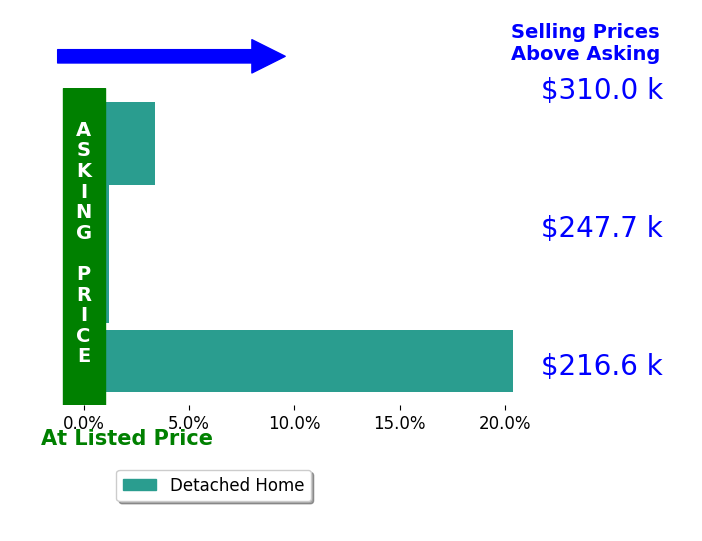 Jessica Donley's sold homes closed 6.0% above asking on average, with 2 homes above, 0 below, and 2 at asking price.