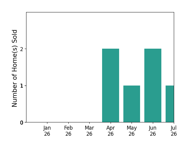 Bar chart of total home sales by RACHAEL BENTON over the past 12 months