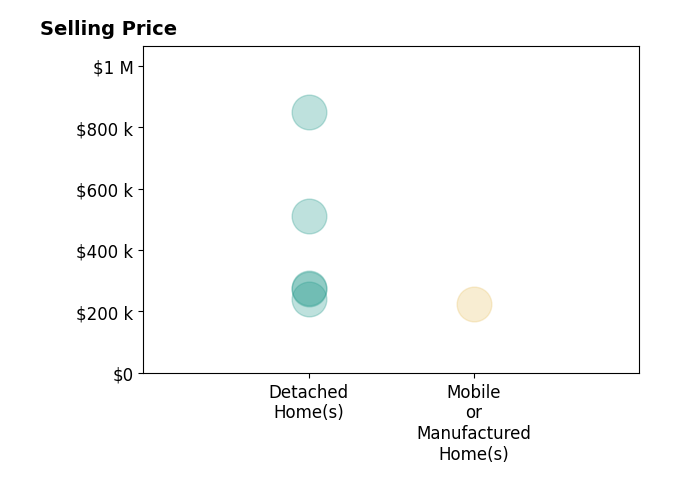 Histogram of home sales price ranges for RACHAEL BENTON