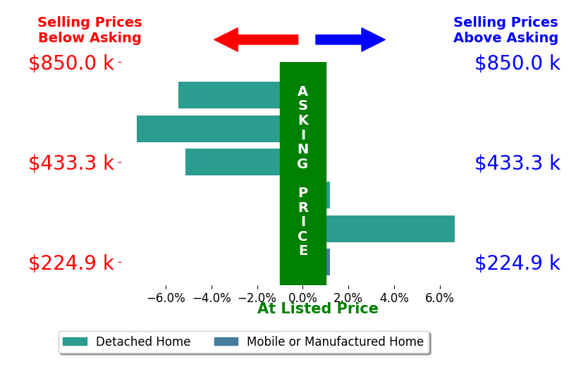 Bar chart comparing asking price vs selling price for RACHAEL BENTON