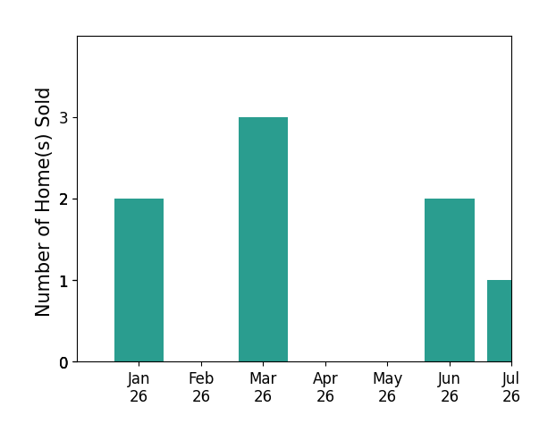 Bar chart of total home sales by CARRIE CREWS over the past 12 months