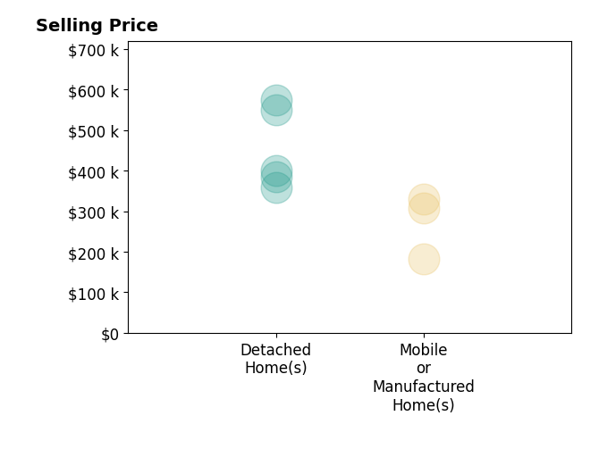 Histogram of home sales price ranges for CARRIE CREWS