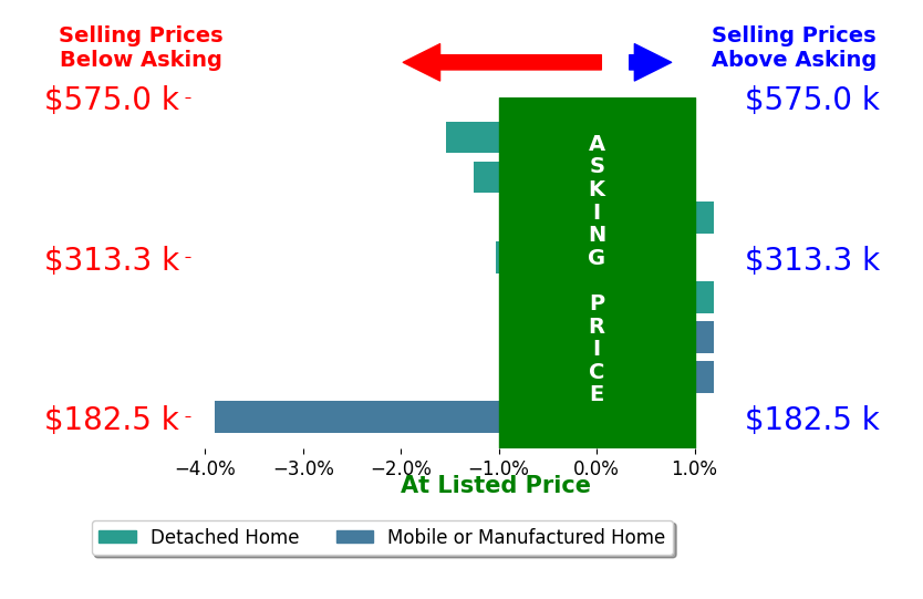 Bar chart comparing asking price vs selling price for CARRIE CREWS