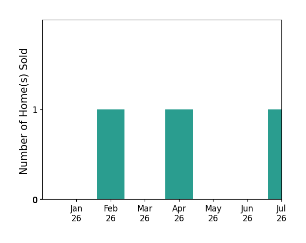 Bar chart of total home sales by Julie Morrow MORROW over the past 12 months