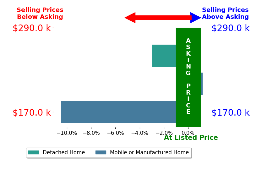 Bar chart comparing asking price vs selling price for Julie Morrow MORROW