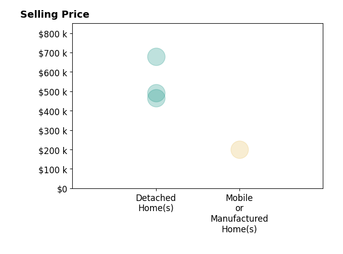 Histogram of home sales price ranges for Byron THOMAS