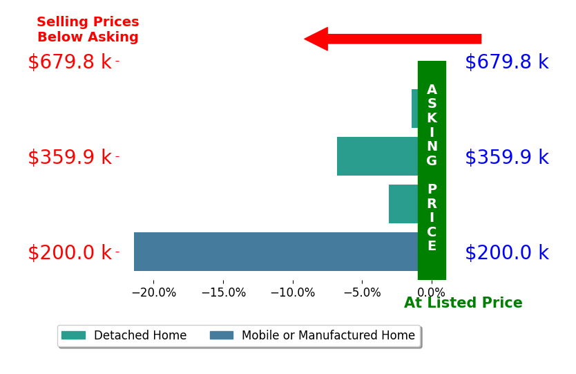 Bar chart comparing asking price vs selling price for Byron THOMAS