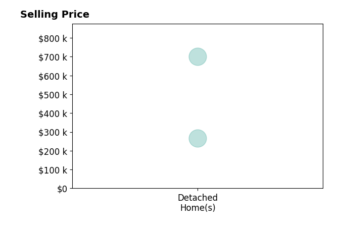 Histogram of home sales price ranges for Jamie Temple TEMPLE